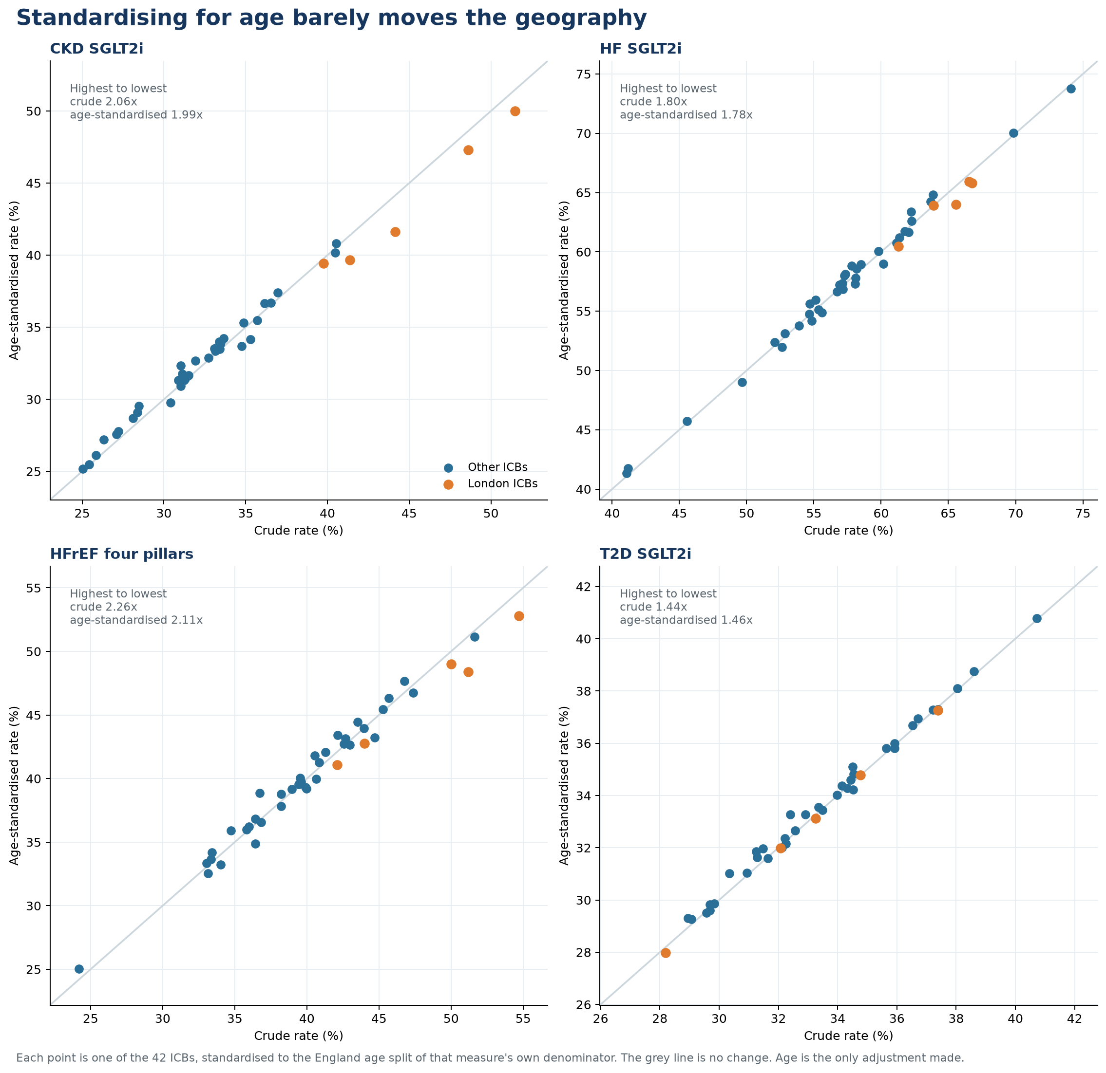 Four scatter plots, one per measure, each plotting the crude rate of all 42 ICBs against its age-standardised rate. In every panel the points sit close to the diagonal line of no change, and the five London ICBs stay at the top of the CKD and heart-failure panels after standardisation. The highest-to-lowest ratio changes from 2.06 to 1.99 for CKD, 1.80 to 1.78 for heart-failure SGLT2 treatment, 2.26 to 2.11 for the four HFrEF pillars and 1.44 to 1.46 for type 2 diabetes.