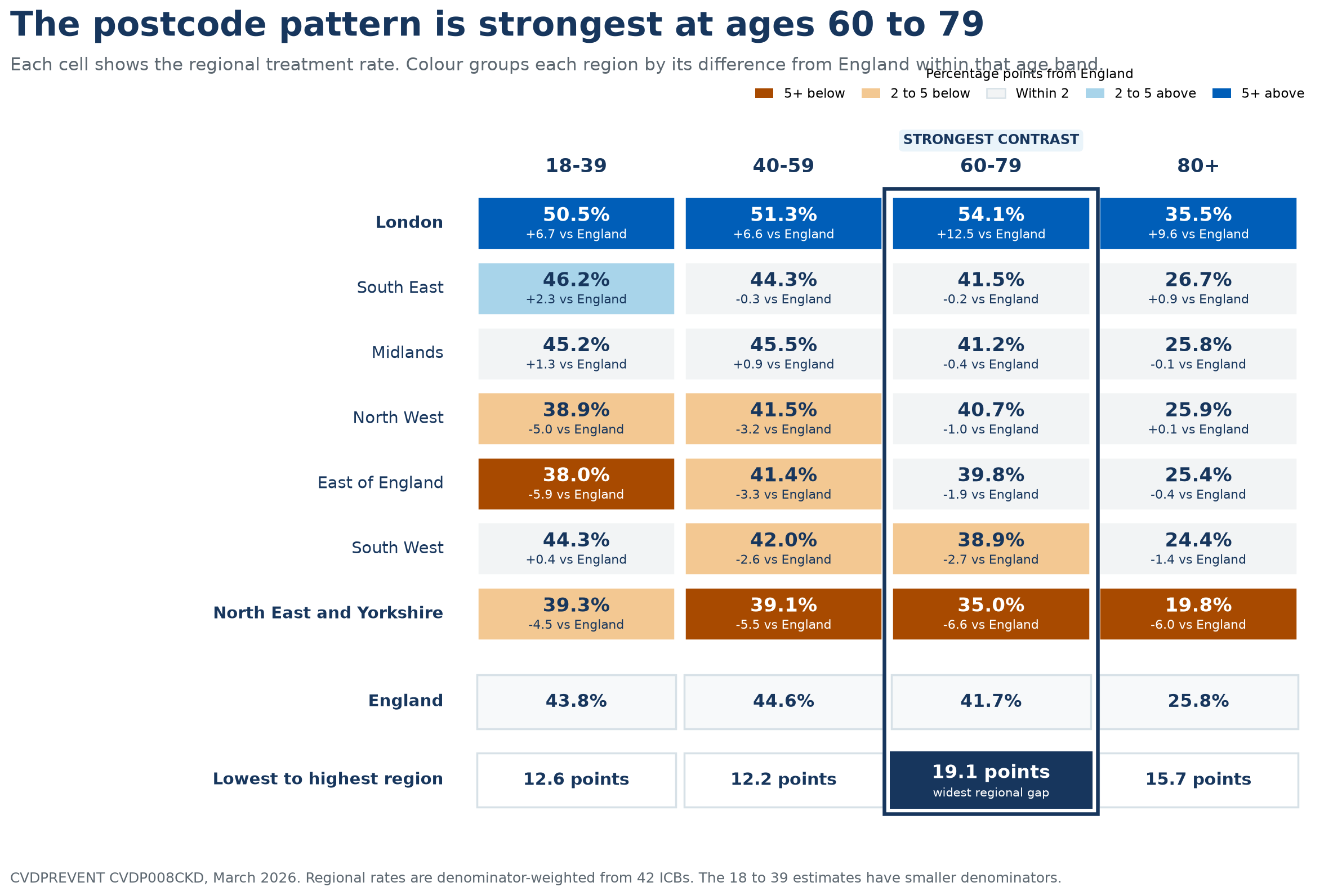 A coloured matrix of recorded CKD SGLT2 treatment across seven NHS regions and four age bands. The 60 to 79 column is highlighted because it has the widest regional spread, from 35.0% in North East and Yorkshire to 54.1% in London, a difference of 19.1 percentage points.