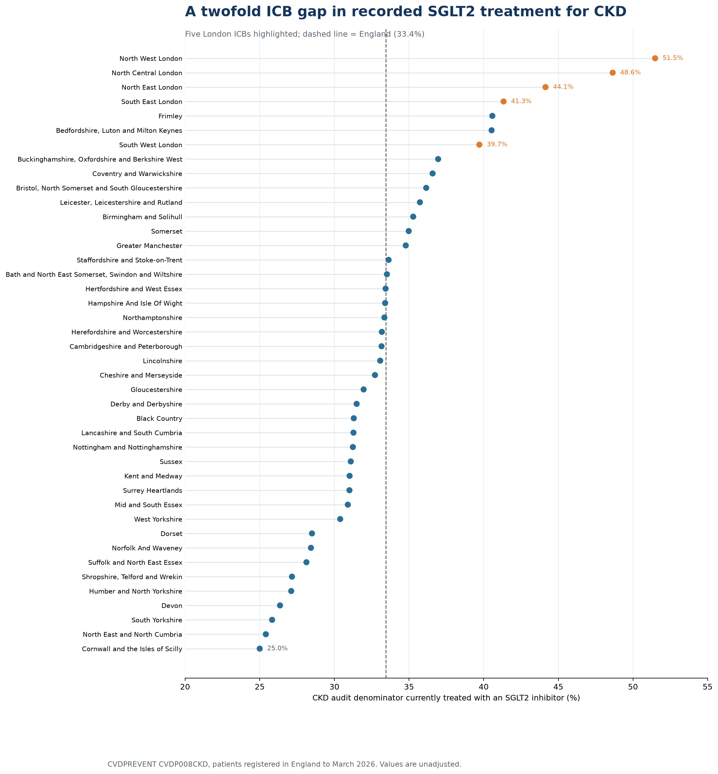 Dot plot ranking all 42 ICBs on the proportion of the CKD audit denominator currently treated with an SGLT2 inhibitor. North West London is highest at 51.5% and Cornwall and the Isles of Scilly lowest at 25.0%. Four of the five London ICBs occupy the top four positions and the fifth, South West London, is seventh at 39.7%. A dashed line marks the England figure of 33.4%.