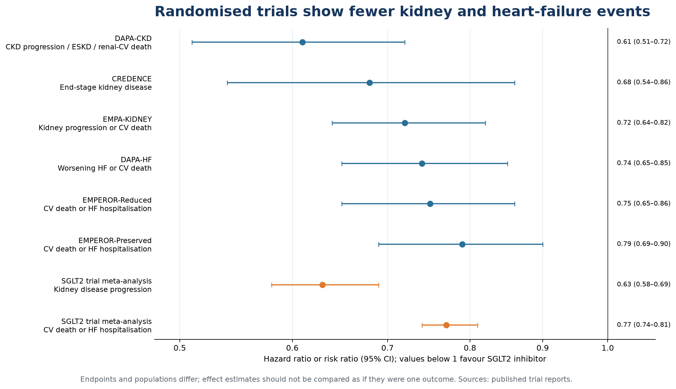 Forest plot of eight effect estimates, all below a hazard ratio of 1 and all with confidence intervals excluding 1. DAPA-CKD 0.61, CREDENCE end-stage kidney disease 0.68, EMPA-KIDNEY 0.72, DAPA-HF 0.74, EMPEROR-Reduced 0.75, EMPEROR-Preserved 0.79, and from the collaborative meta-analysis 0.63 for kidney disease progression and 0.77 for cardiovascular death or heart-failure hospitalisation.