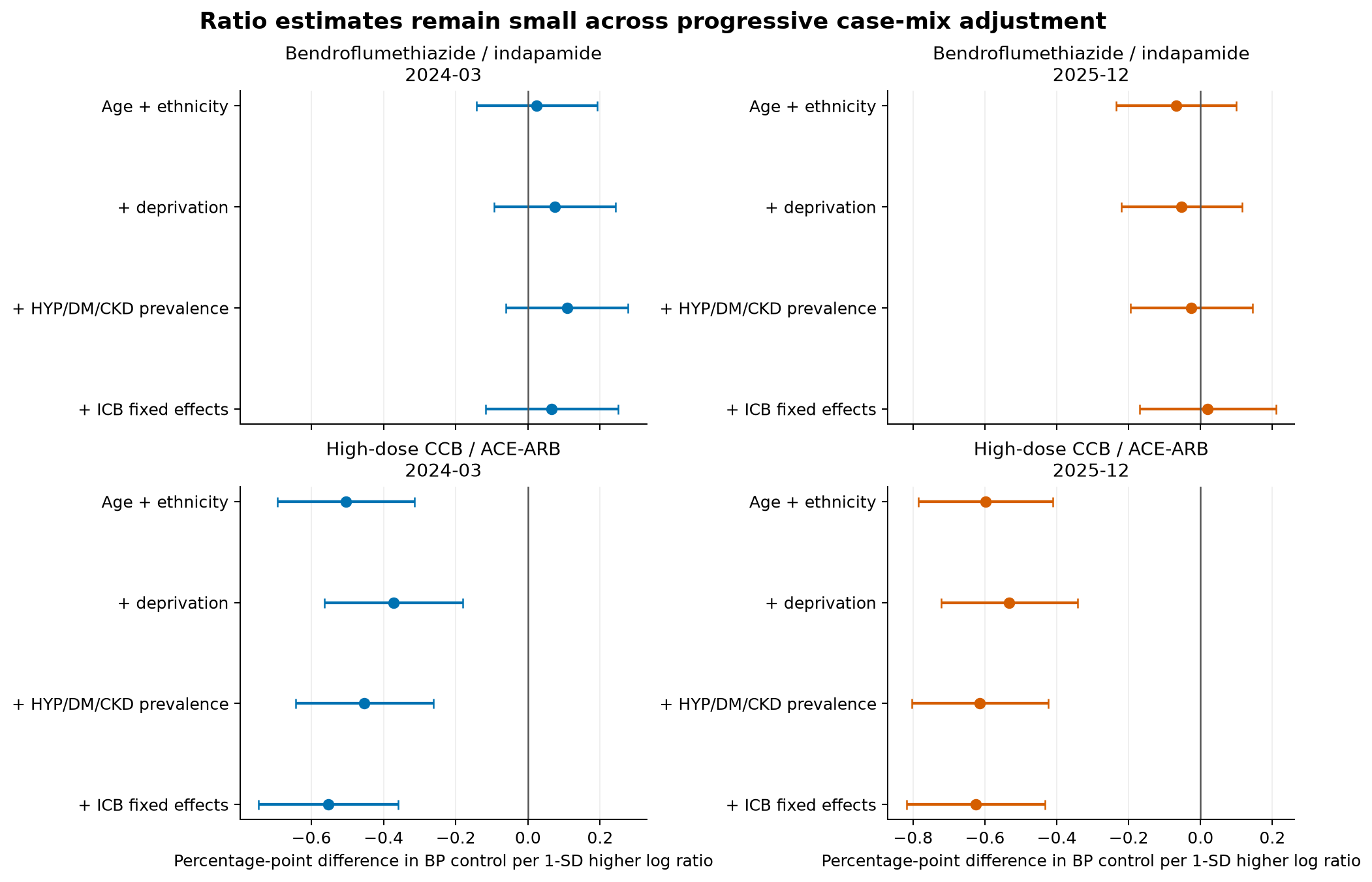 Forest plots showing small negative adjusted associations between the high-dose CCB to ACE inhibitor or ARB ratio and blood-pressure control in March 2024 and December 2025, while the bendroflumethiazide to indapamide ratio is centred near zero.